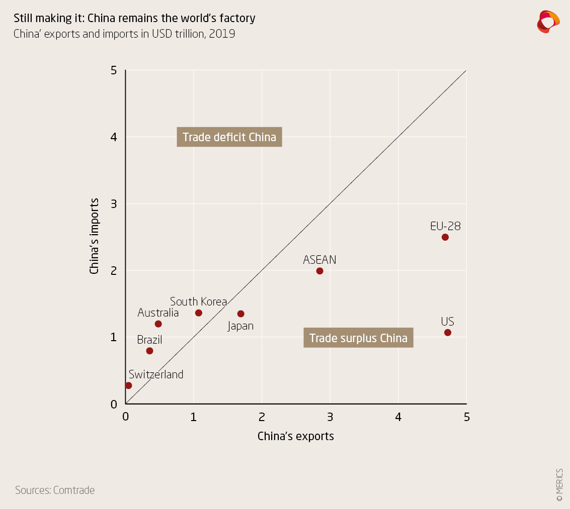 Mapping And Recalibrating Europe’s Economic Interdependence With China ...